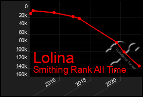 Total Graph of Lolina