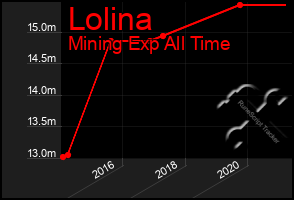 Total Graph of Lolina