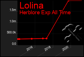 Total Graph of Lolina