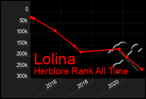 Total Graph of Lolina