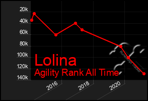 Total Graph of Lolina