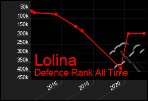 Total Graph of Lolina