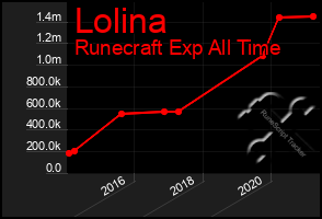 Total Graph of Lolina