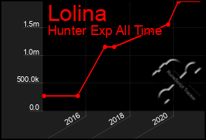 Total Graph of Lolina