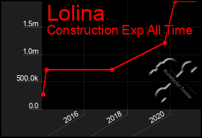 Total Graph of Lolina