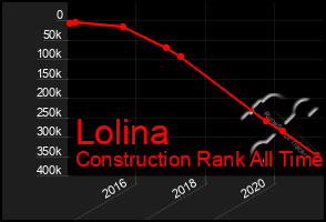 Total Graph of Lolina