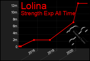 Total Graph of Lolina