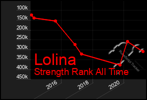 Total Graph of Lolina