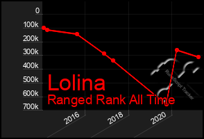 Total Graph of Lolina