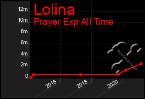 Total Graph of Lolina