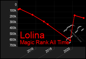 Total Graph of Lolina