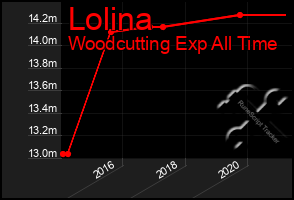 Total Graph of Lolina