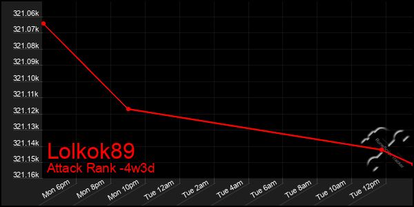 Last 31 Days Graph of Lolkok89