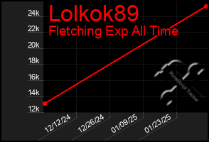 Total Graph of Lolkok89