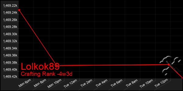 Last 31 Days Graph of Lolkok89