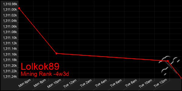 Last 31 Days Graph of Lolkok89