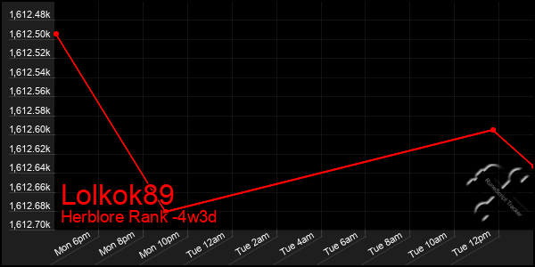 Last 31 Days Graph of Lolkok89