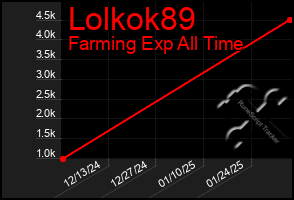 Total Graph of Lolkok89