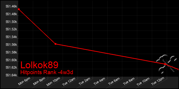 Last 31 Days Graph of Lolkok89