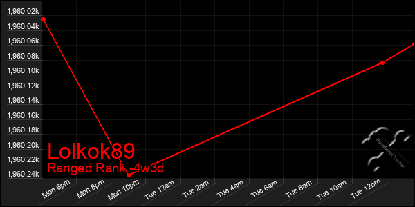 Last 31 Days Graph of Lolkok89