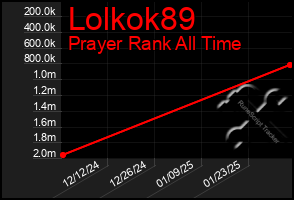 Total Graph of Lolkok89