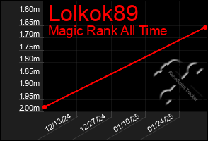 Total Graph of Lolkok89