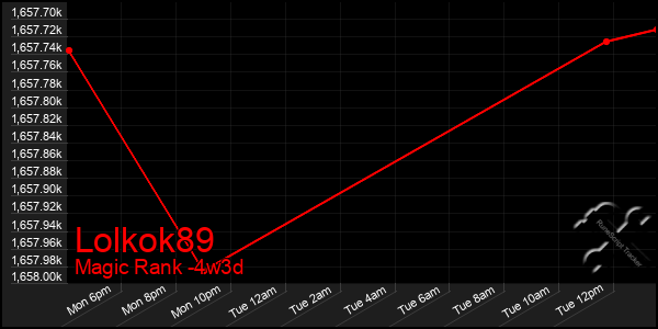 Last 31 Days Graph of Lolkok89