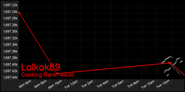 Last 31 Days Graph of Lolkok89