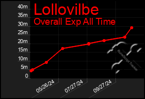 Total Graph of Lollovilbe