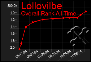 Total Graph of Lollovilbe