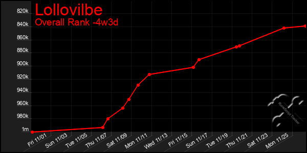 Last 31 Days Graph of Lollovilbe