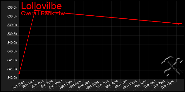 Last 7 Days Graph of Lollovilbe