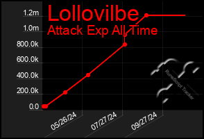 Total Graph of Lollovilbe