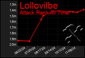 Total Graph of Lollovilbe