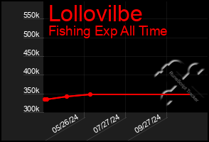 Total Graph of Lollovilbe