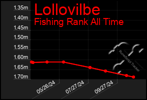 Total Graph of Lollovilbe