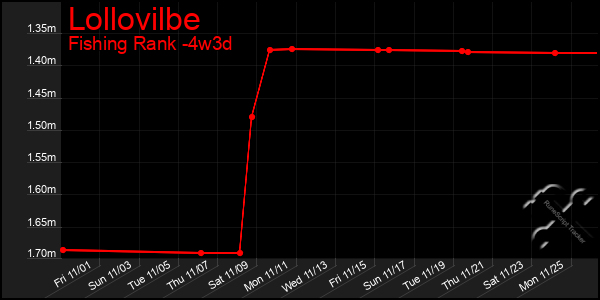 Last 31 Days Graph of Lollovilbe