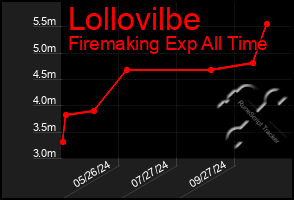 Total Graph of Lollovilbe