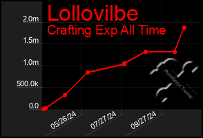 Total Graph of Lollovilbe