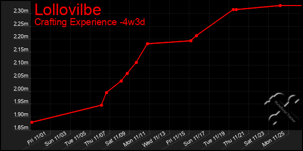 Last 31 Days Graph of Lollovilbe