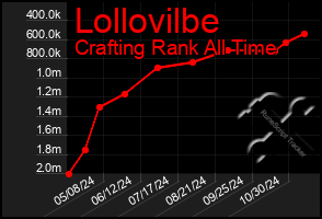 Total Graph of Lollovilbe