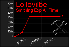 Total Graph of Lollovilbe