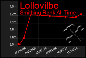 Total Graph of Lollovilbe