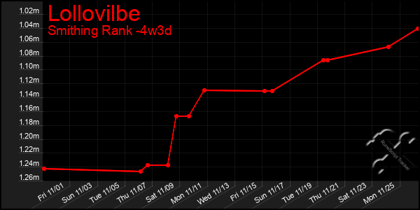 Last 31 Days Graph of Lollovilbe