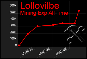 Total Graph of Lollovilbe