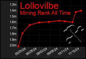 Total Graph of Lollovilbe