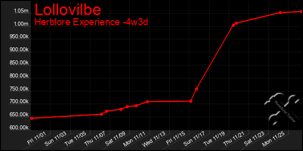 Last 31 Days Graph of Lollovilbe