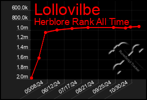 Total Graph of Lollovilbe