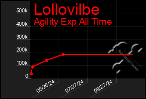 Total Graph of Lollovilbe