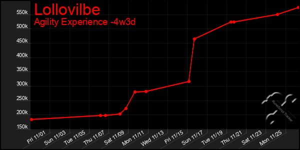 Last 31 Days Graph of Lollovilbe